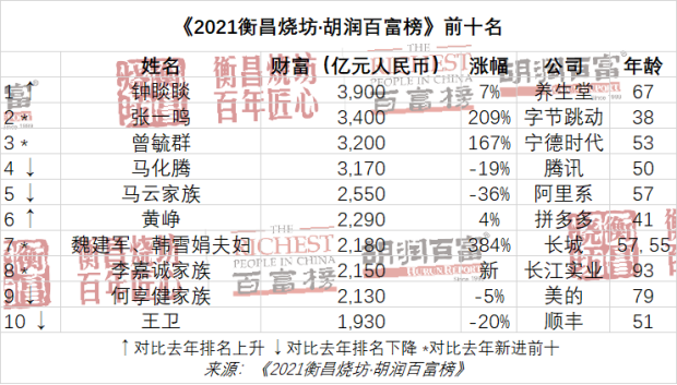 2021胡润百富榜发布，钟睒睒成中国首富，宁德时代曾毓群跃居第三