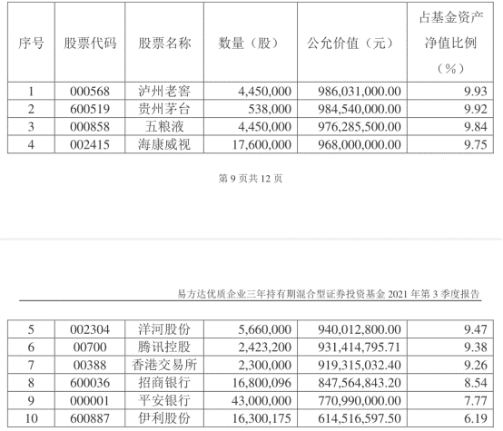 “公募一哥”张坤险守千亿规模 三季度增仓食品饮料及银行