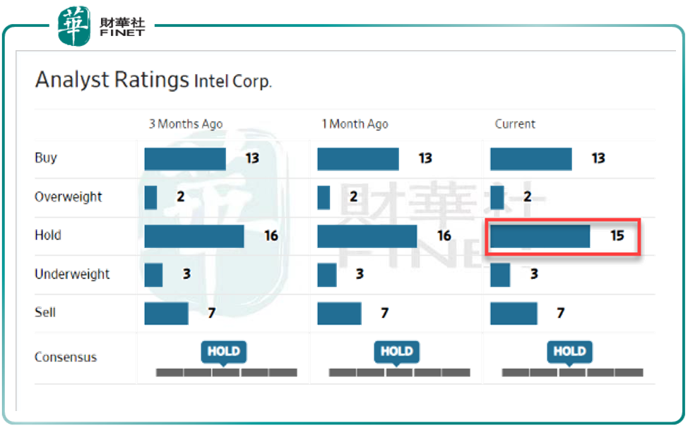 財華洞察|淨利增6成，股價竟下跌！總「擠牙膏」的英特爾，被投資者抛棄了？