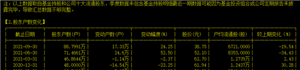 三季报出炉，格力电器股价创年内新低，机构撤退 17万散户进场