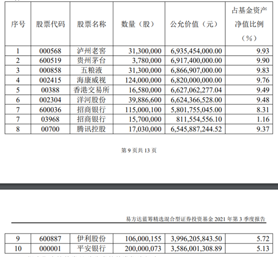 “公募一哥”张坤险守千亿规模 三季度增仓食品饮料及银行