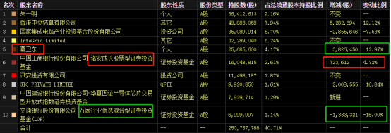 远超预期！兆易创新第三季度净利增178.47%，葛卫东会后悔吗？