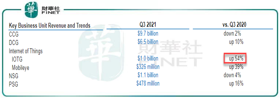 財華洞察|淨利增6成，股價竟下跌！總「擠牙膏」的英特爾，被投資者抛棄了？