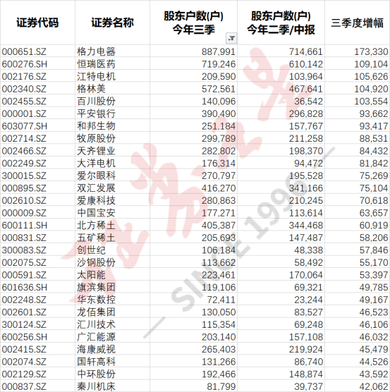 三季度股东户数增幅榜出炉 格力电器位居榜首（名单）