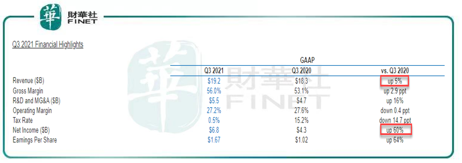 財華洞察|淨利增6成，股價竟下跌！總「擠牙膏」的英特爾，被投資者抛棄了？