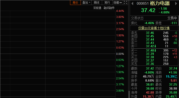 三季报出炉，格力电器股价创年内新低，机构撤退 17万散户进场