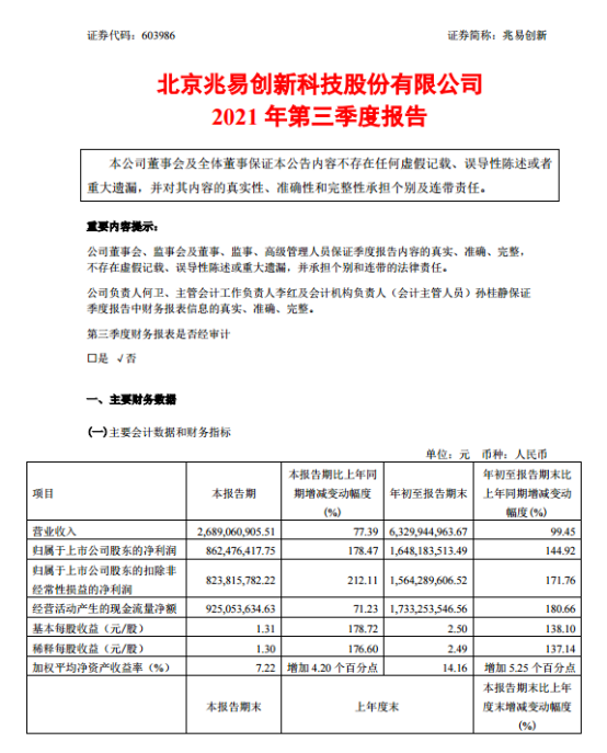 远超预期！兆易创新第三季度净利增178.47%，葛卫东会后悔吗？