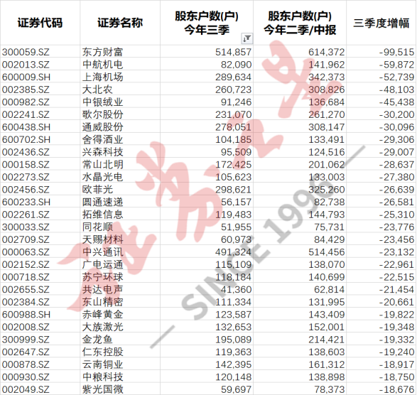 三季度股东户数降幅榜出炉 东方财富、中航机电、上海机场前三（名单）