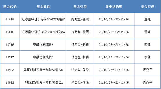 公募基金规模合计23.9万亿元，10月新成立基金规模仅400多亿丨基金下午茶