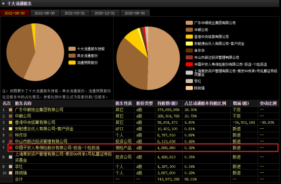 “纸茅”中顺洁柔第三季度净利暴降64%，社保基金、朱少醒离场