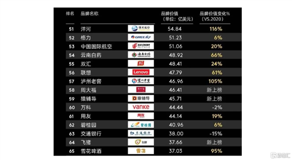 碧桂园(02007.HK) 荣登品牌价值百强榜：集聚多重优势，突围行业下半场