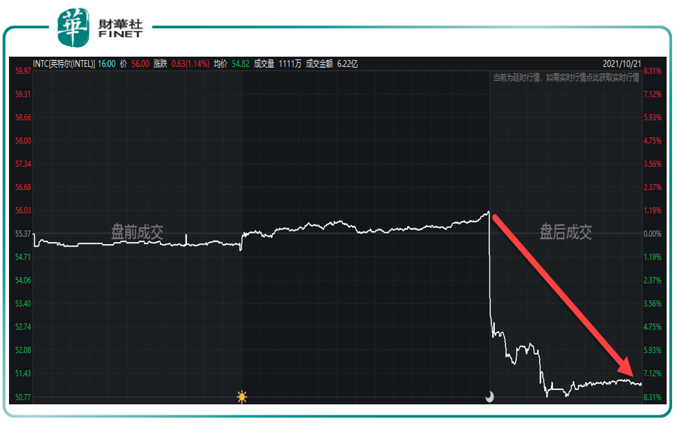 財華洞察|淨利增6成，股價竟下跌！總「擠牙膏」的英特爾，被投資者抛棄了？