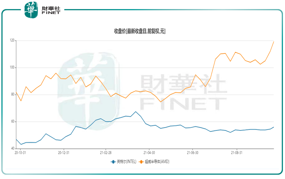 財華洞察|淨利增6成，股價竟下跌！總「擠牙膏」的英特爾，被投資者抛棄了？