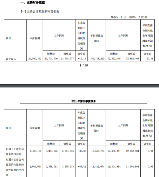 工程机械已进下降周期？三一重工三季度净利同比大幅下降，今年新增82万股东