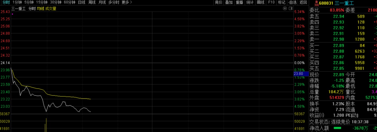 三一重工大跌超5%创年内新低 股民：“买了三一，一天三哭”