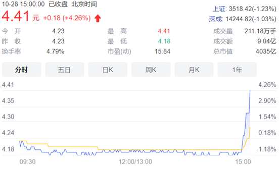 中国电信尾盘拉升涨4%，重回发行价指日可待？