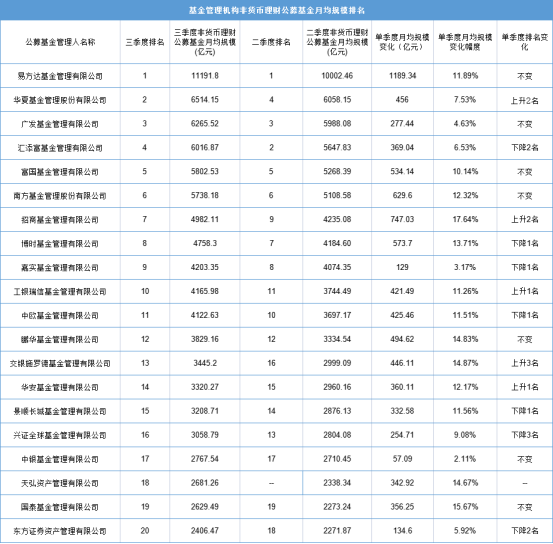 易方达三季度非货公募基金月均规模再创新高，单季增幅达11.89%