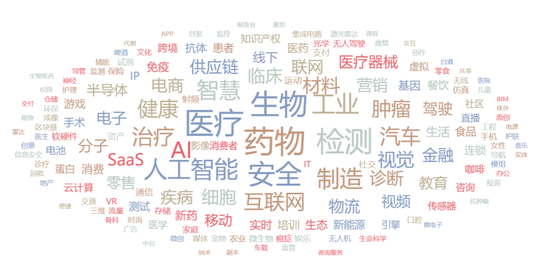 2021Q3一級市場投資回顧：腫瘤診療持續受高關注，虛擬XR熱度不減
