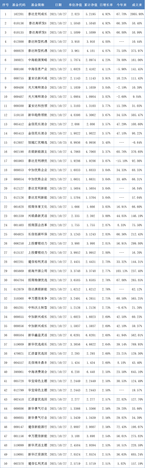 基金A股持仓创历史新高，公募重仓股大换防丨基金下午茶