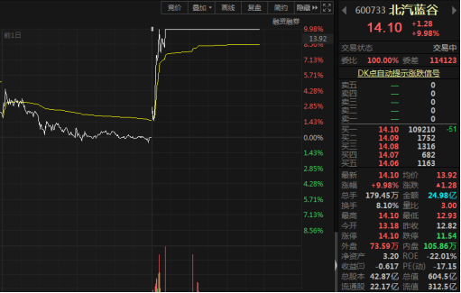 三季报出炉，净亏损26亿！北汽蓝谷为何逆势涨停？