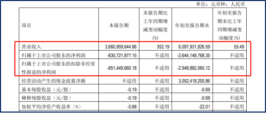 三季报出炉，净亏损26亿！北汽蓝谷为何逆势涨停？