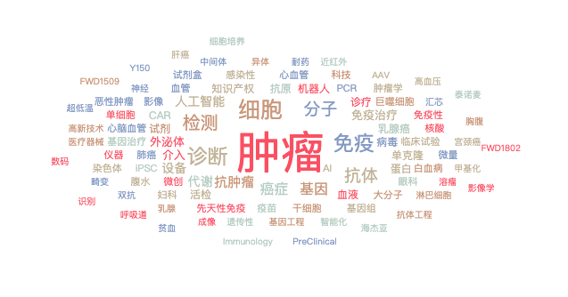 2021Q3一級市場投資回顧：腫瘤診療持續受高關注，虛擬XR熱度不減