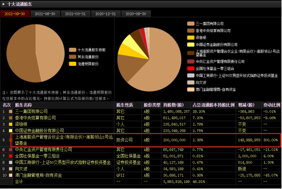 工程机械已进下降周期？三一重工三季度净利同比大幅下降，今年新增82万股东