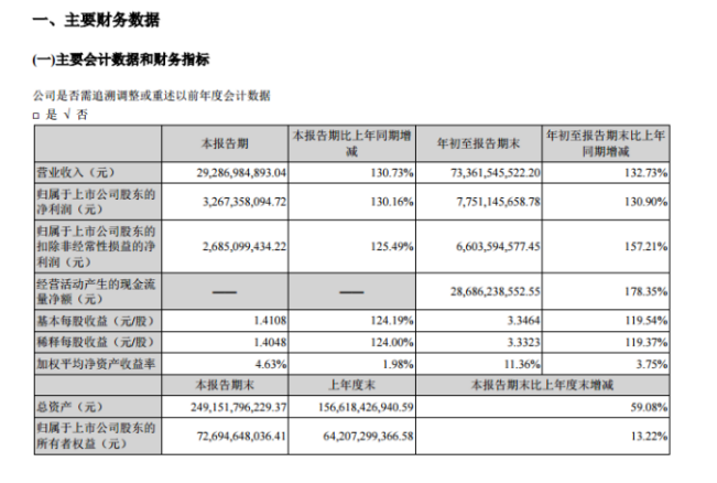 万亿宁王净利暴增，超越茅台成公募第一重仓股！中金喊出800元