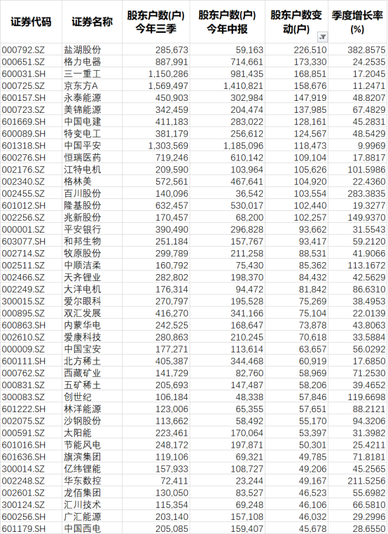 工程机械已进下降周期？三一重工三季度净利同比大幅下降，今年新增82万股东