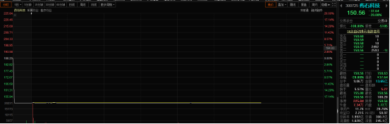 葛兰踩雷？药石科技第三季净利环比暴降80%，股价一字跌停