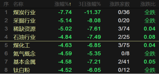 周期板块崩盘！煤炭上演跌停潮，中石油大跌6%