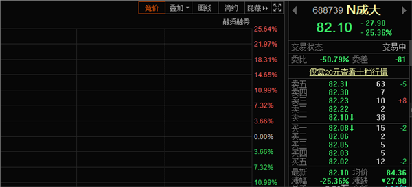 大肉签去哪了？A股连续第五天现新股破发