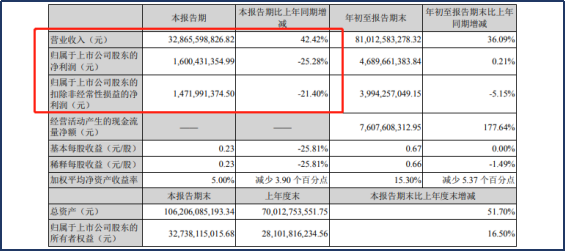 “果链”龙头立讯精密业绩爆雷，顶流傅鹏博逆势加仓804万股