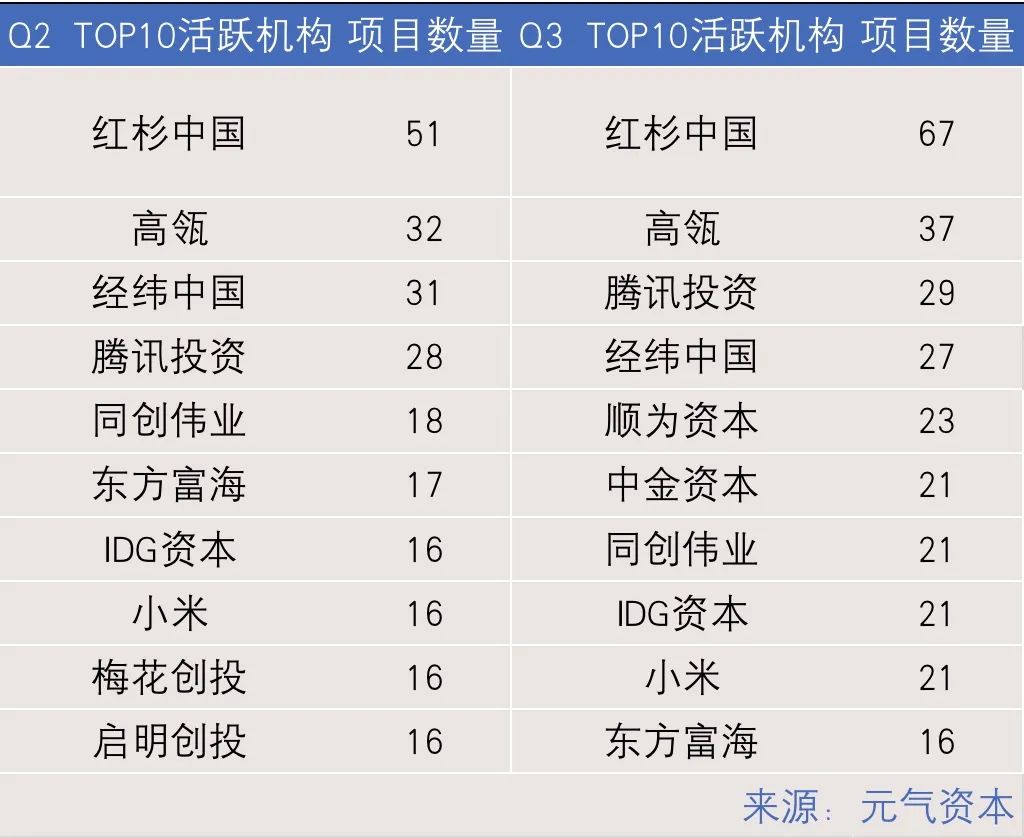 2021Q3一級市場投資回顧：腫瘤診療持續受高關注，虛擬XR熱度不減