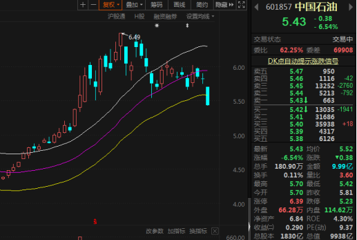 周期板块崩盘！煤炭上演跌停潮，中石油大跌6%