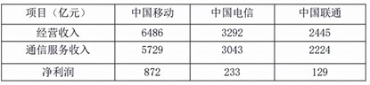 中国电信尾盘拉升涨4%，重回发行价指日可待？