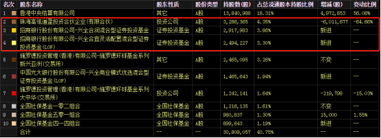 被罚3个亿！“插座茅”三季报净利下跌 谢治宇强势加仓