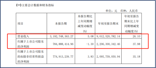 被罚3个亿！“插座茅”三季报净利下跌 谢治宇强势加仓