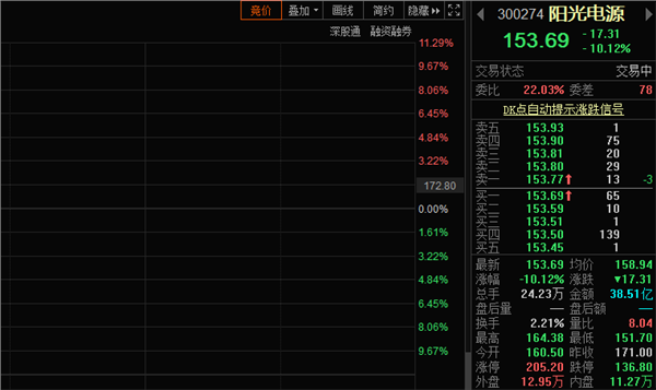 业绩下滑，阳光电源股价大跌超10%，刘格菘三季度大手笔加仓