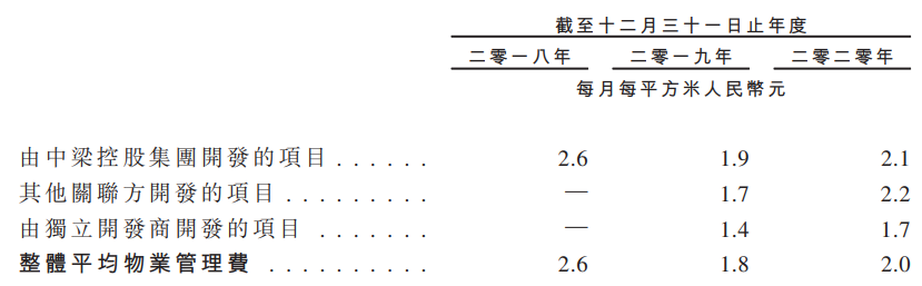 中梁百悅智佳招股書失效：非業主增值服務收入佔比近五成，三年内估值暴增600餘倍
