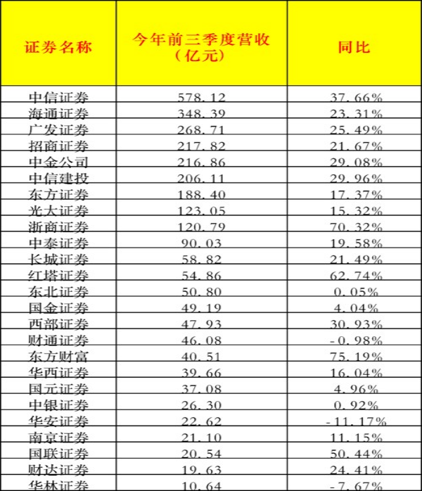 赚翻了！多家券商业绩出炉，中信证券单季狂揽200亿营收