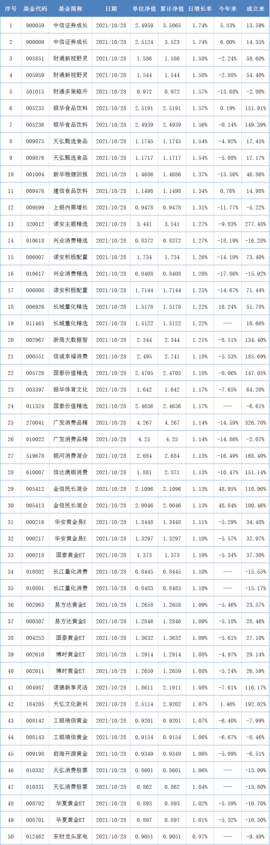 基金仓位三季度升至73.39%，QDII基金规模突破2000亿元丨基金下午茶