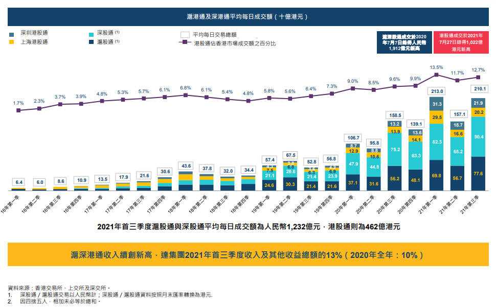 【一語道破】鋒芒背後的落寞，簡評港交所季績的強與弱