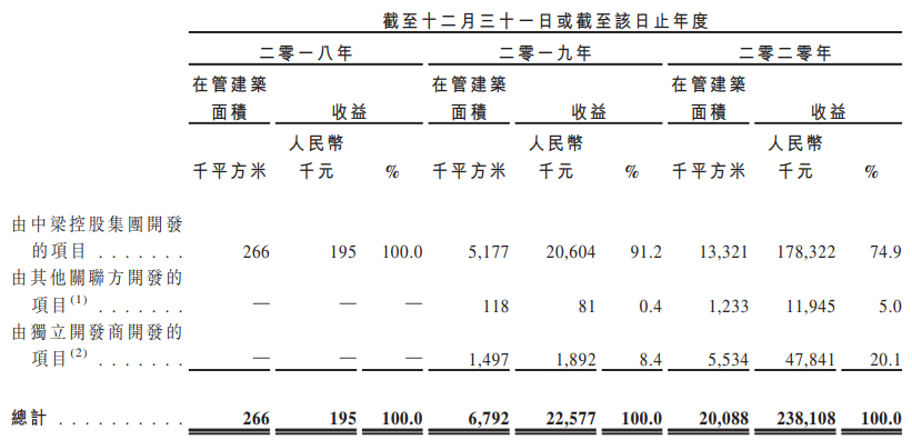 中梁百悅智佳招股書失效：非業主增值服務收入佔比近五成，三年内估值暴增600餘倍