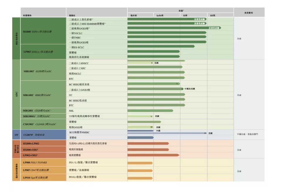 樂普生物招股書失效：佈局PD-1、ADC、溶瘤病毒等熱門腫瘤管綫