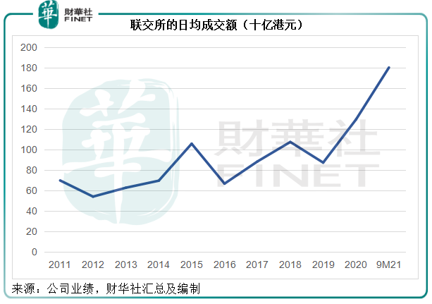 【一語道破】鋒芒背後的落寞，簡評港交所季績的強與弱
