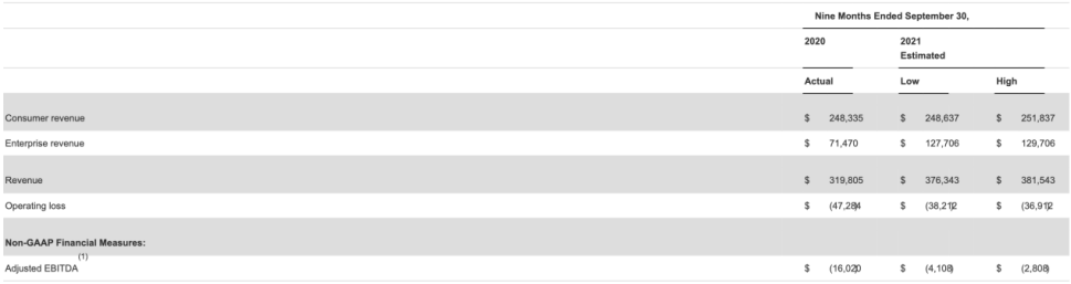 美國在綫教育平台Udemy於納斯達克上市：市值38億美元，三年ROI為869%