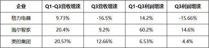 利润增速行业最快！海尔智家三季报利润增速超营收增速