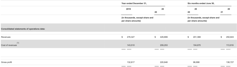 美國在綫教育平台Udemy於納斯達克上市：市值38億美元，三年ROI為869%
