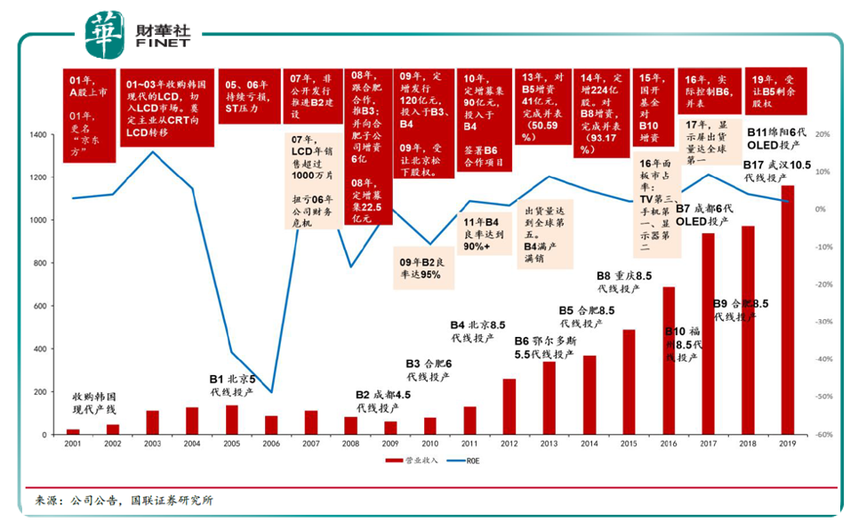 【一语道破】前三季净利增7倍的京东方A，为何股价还在下跌